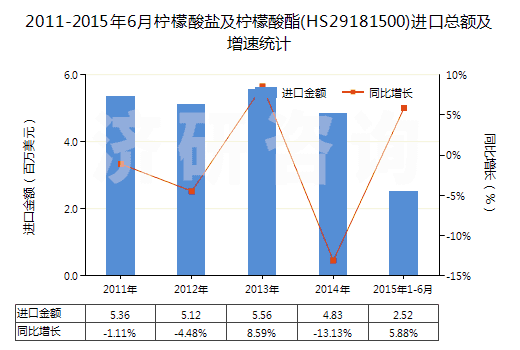 2011-2015年6月檸檬酸鹽及檸檬酸酯(HS29181500)進口總額及增速統(tǒng)計